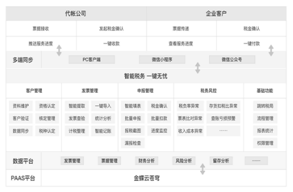 金蝶是saas软件吗