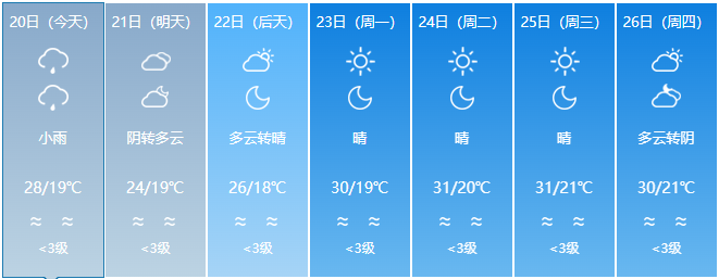 降温+降雨，冷空气抵达福建！周末天气将转好升温