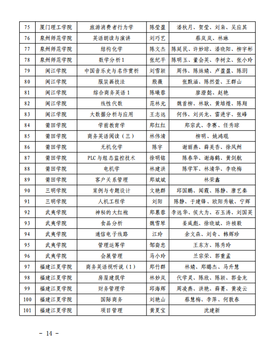 503门！福建省级一流本科课程名单公布
