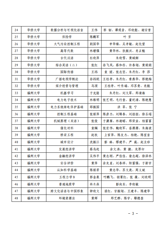 503门！福建省级一流本科课程名单公布