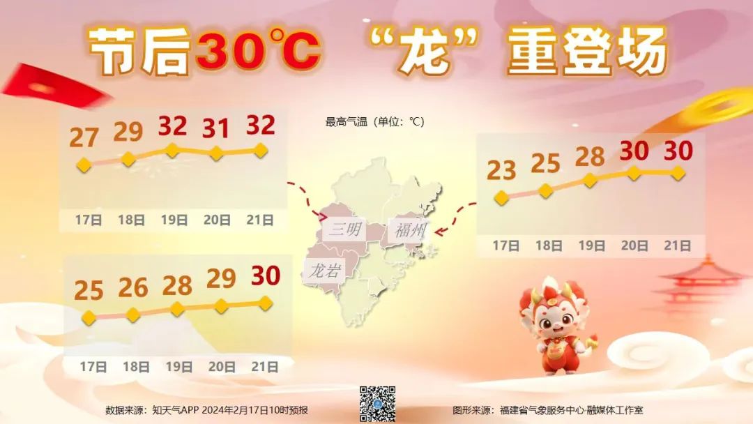 福建气温向30℃进发！雨雾、降温、大风将接连登场……