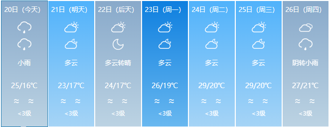 降温+降雨，冷空气抵达福建！周末天气将转好升温