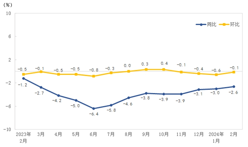 2月份福建省CPI同比持平，PPI同比下降1.5％