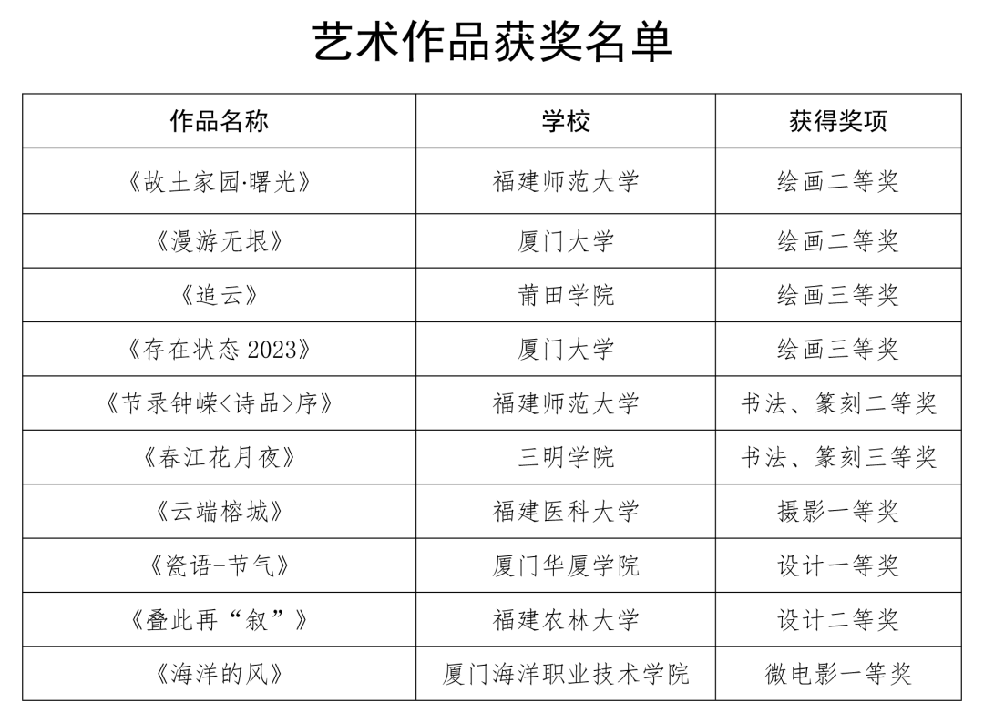 教育部最新公布！福建这些项目获奖
