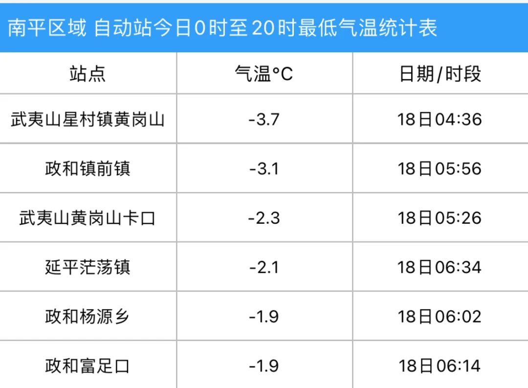 局地气温跌破0℃！霜冻蓝色预警！福建未来天气……