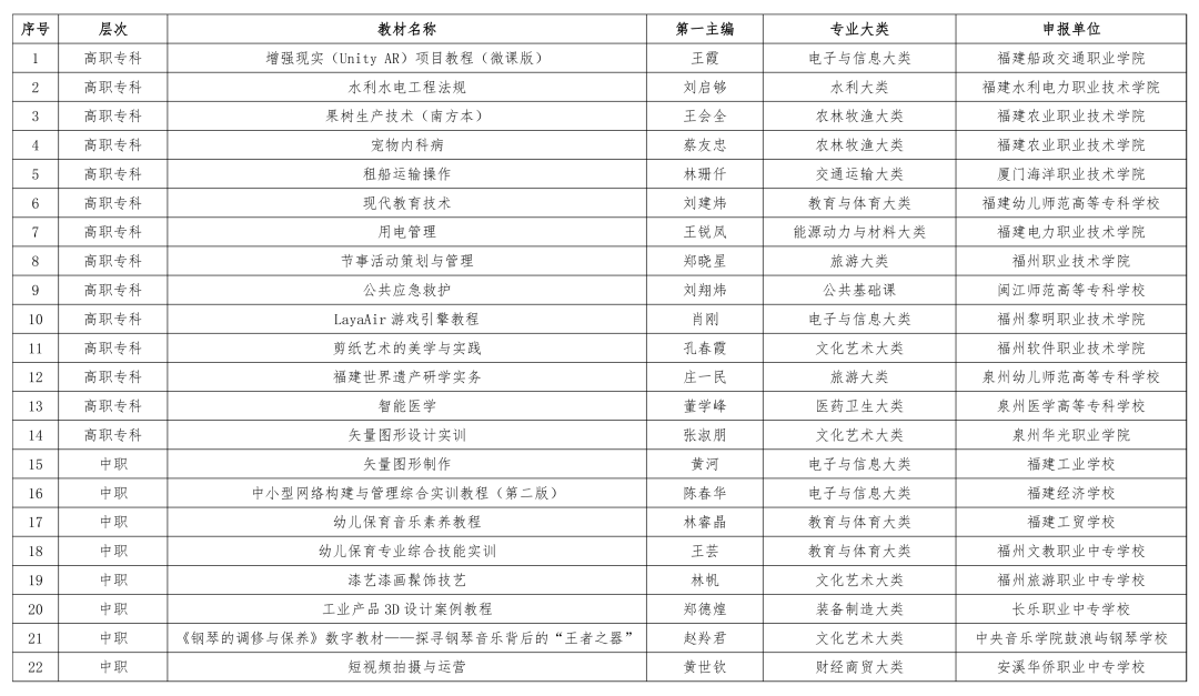 福建省“十四五”职业教育省级规划教材入选和立项建设名单公布