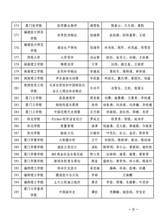 503门！福建省级一流本科课程名单公布