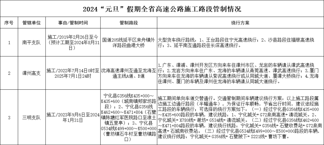 福建元旦假期“避堵指南”来了，预计出行高峰在……