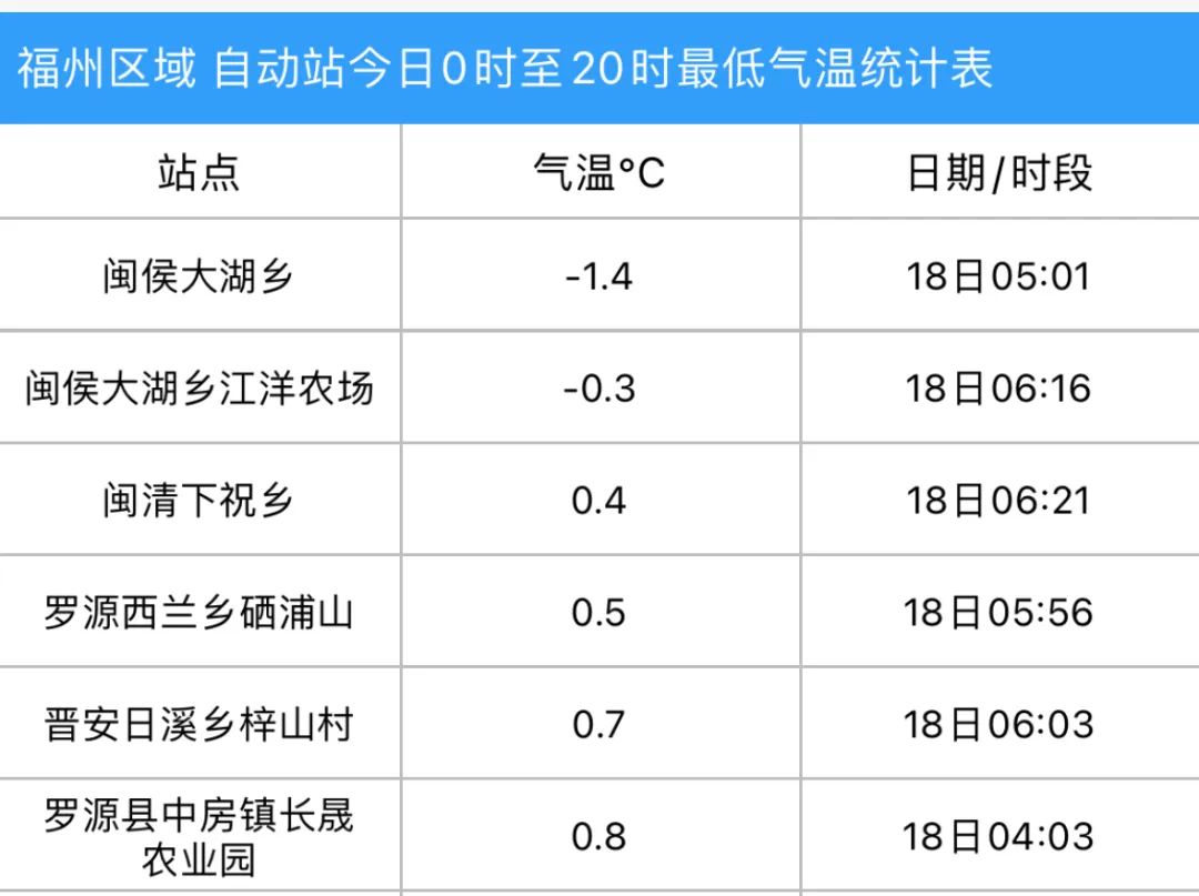 局地气温跌破0℃！霜冻蓝色预警！福建未来天气……