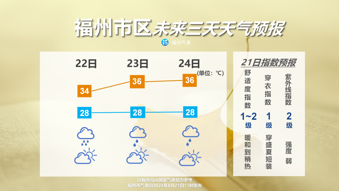 福州未来三天气温逐步升高 高温天卷土重来