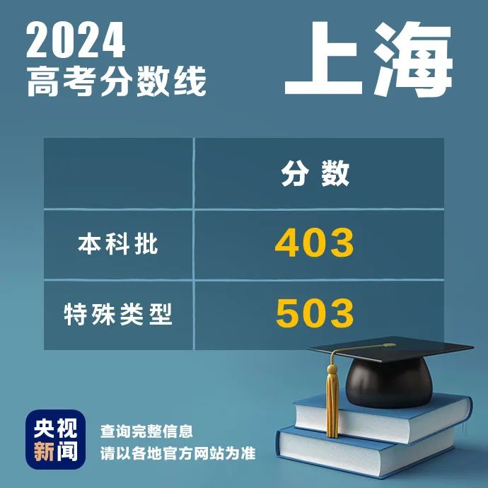 多地公布2024高考分数线！最新汇总