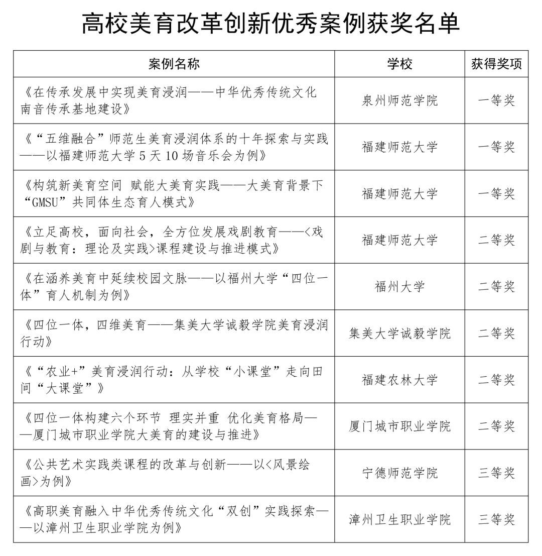 教育部最新公布！福建这些项目获奖