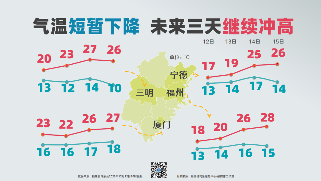 弱冷空气来“打卡”，福建气温短暂下降