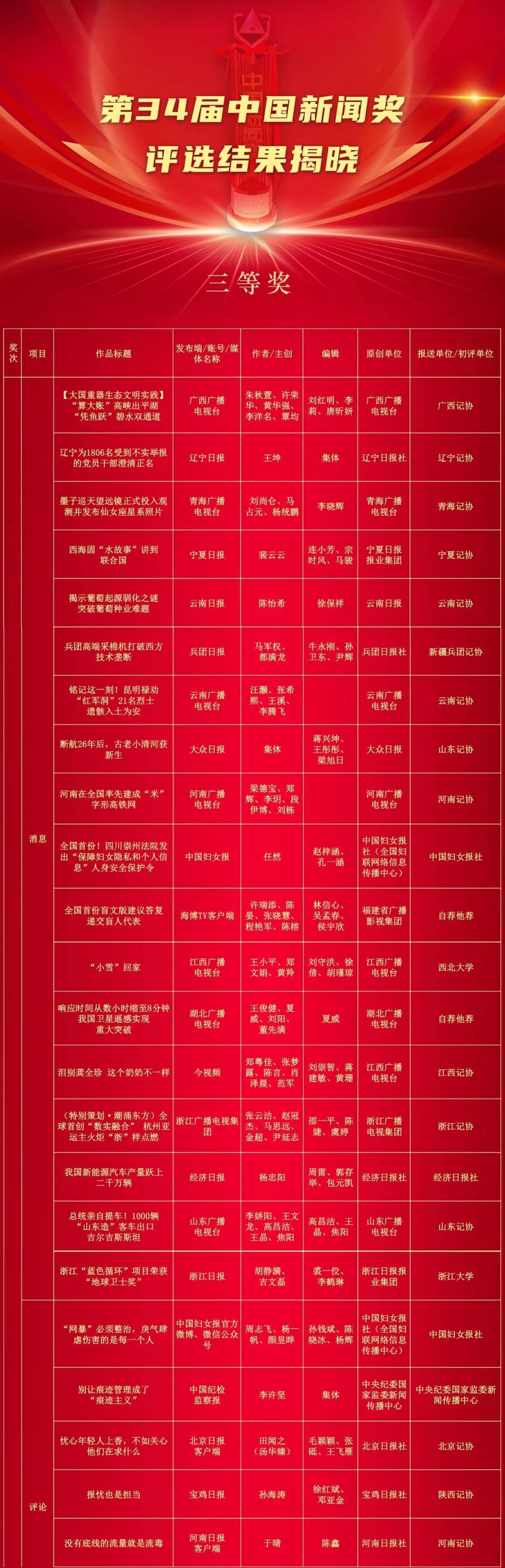第34届中国新闻奖评选结果揭晓 福建省获奖数创历史最好成绩