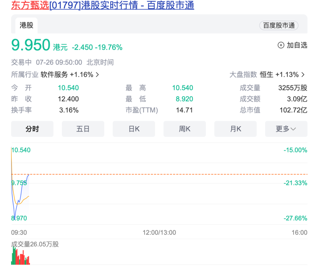 东方甄选暴跌！与辉同行一夜涨粉12万，20万人涌进直播间