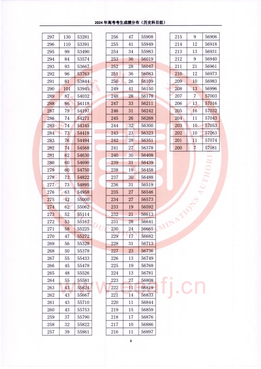 2024年福建省高考考生成绩分布（含物理、历史科目组）