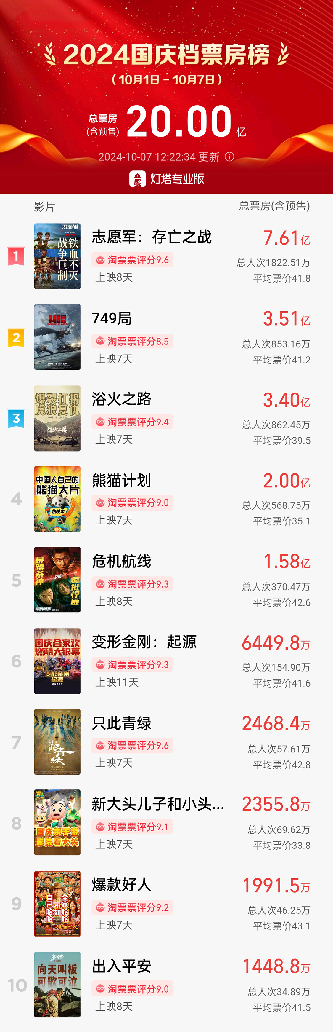 2024年国庆档总票房破20亿元