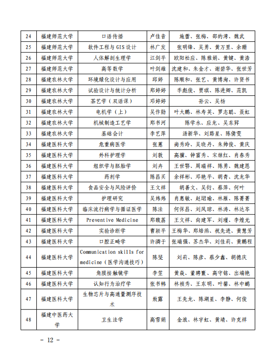 503门！福建省级一流本科课程名单公布