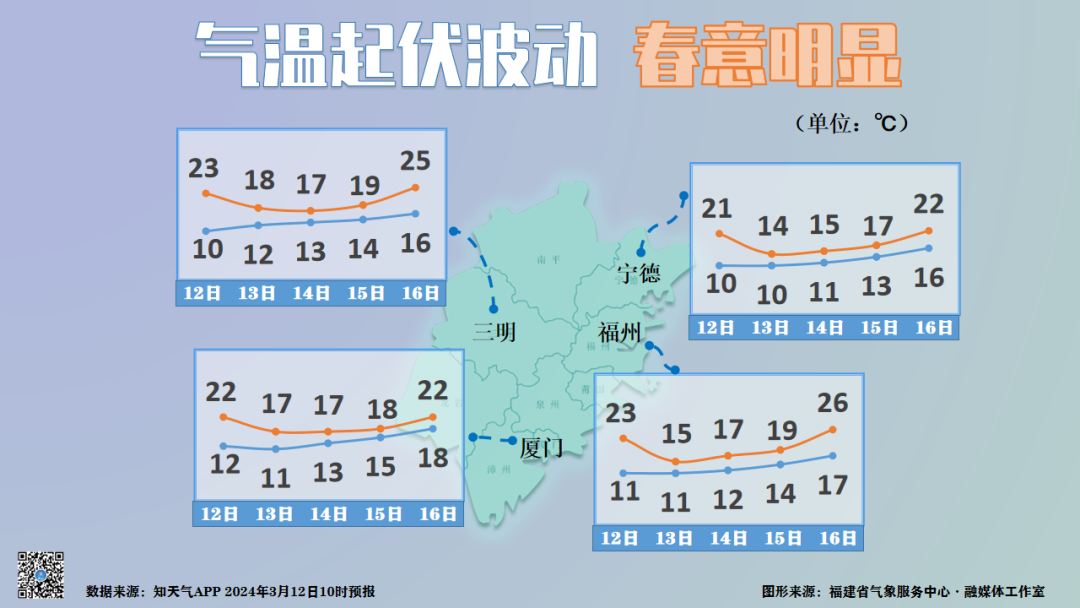 福建12日雨水暂歇，回温明显，明夜起新一波降水来袭