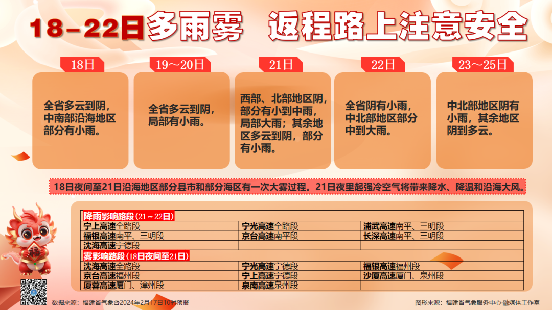 福建气温向30℃进发！雨雾、降温、大风将接连登场……
