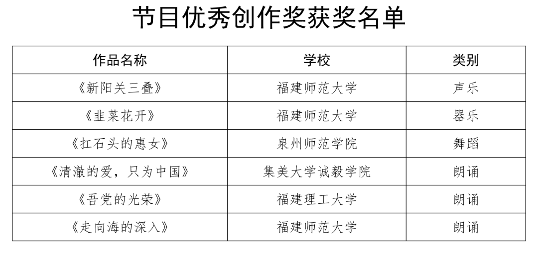 教育部最新公布！福建这些项目获奖