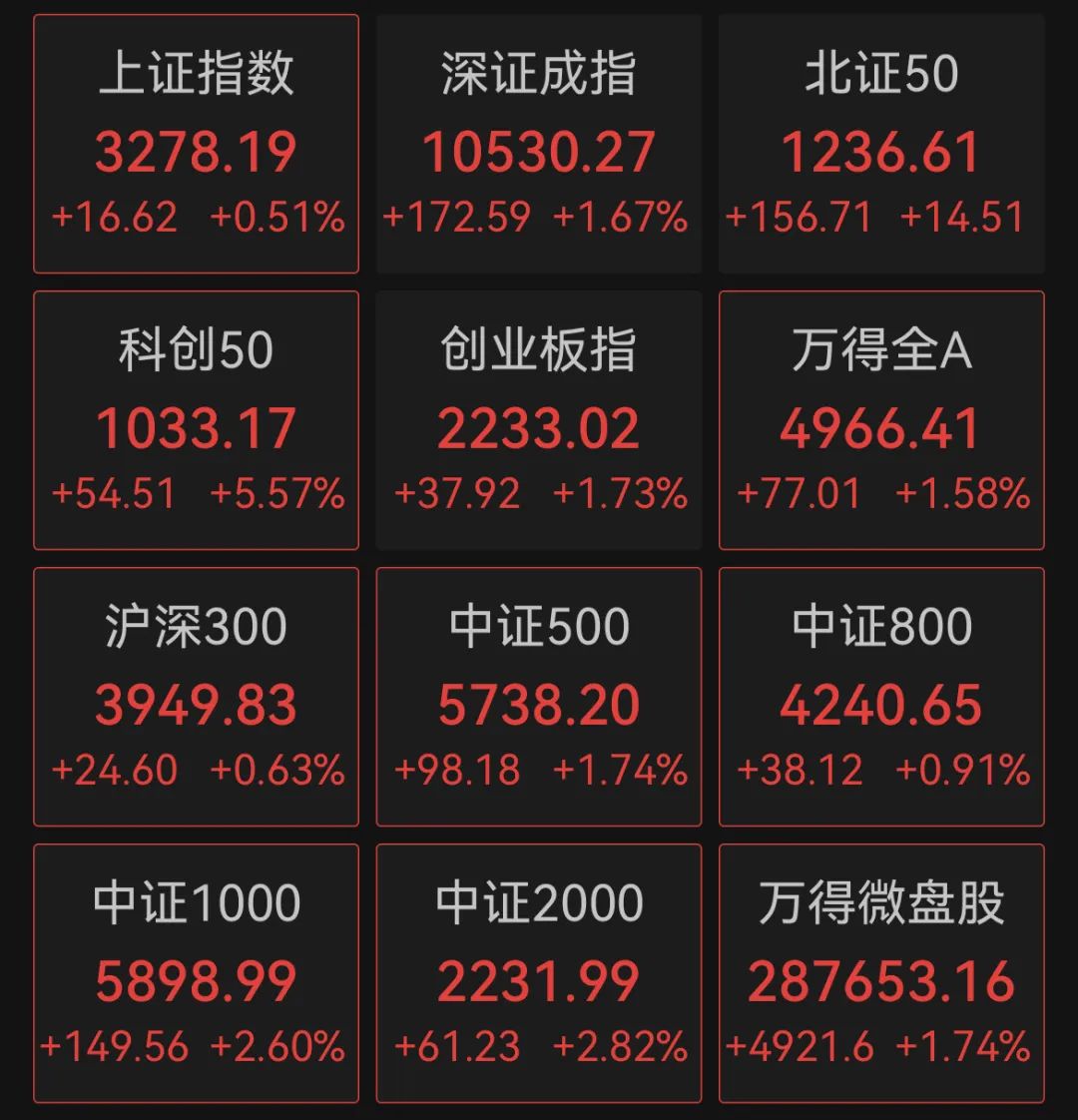 持续狂飙！涨超15%！超4100只个股上涨