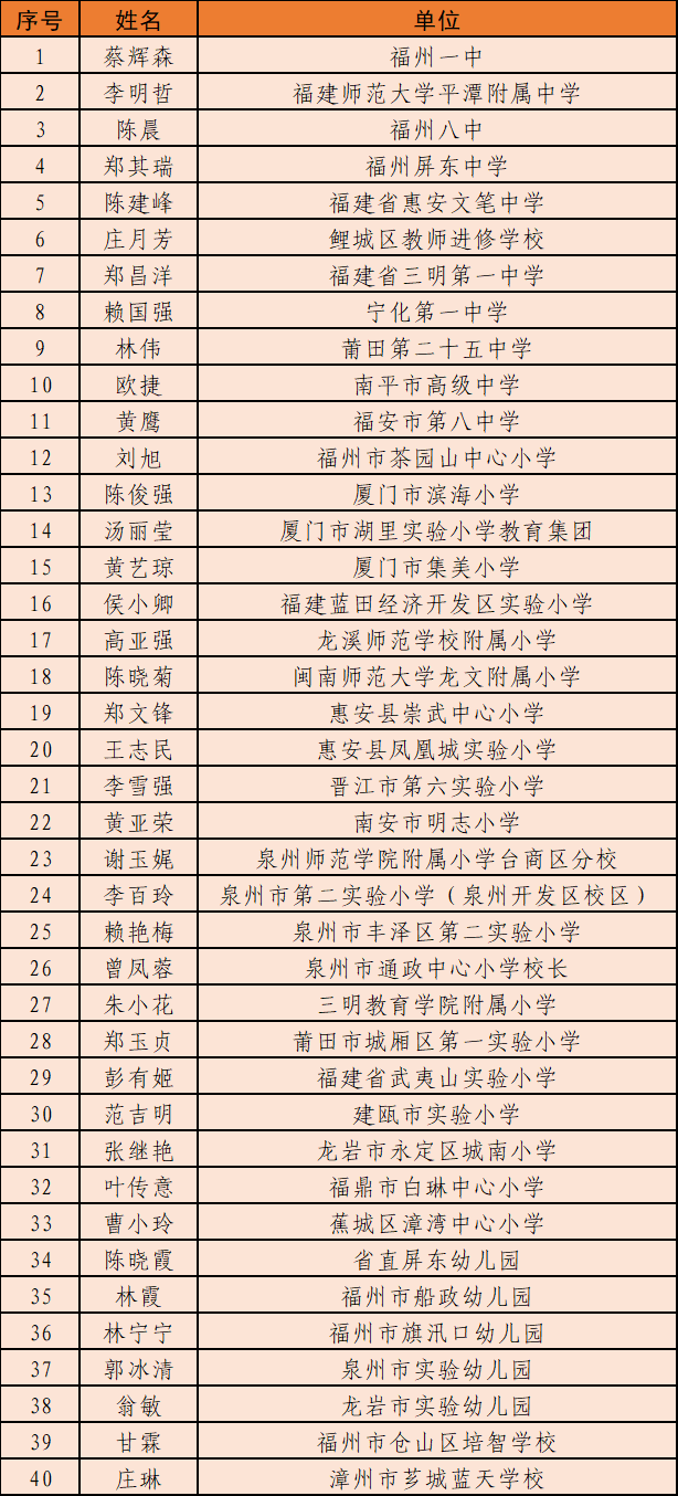 恭喜！120人入选名师名校长培养对象名单