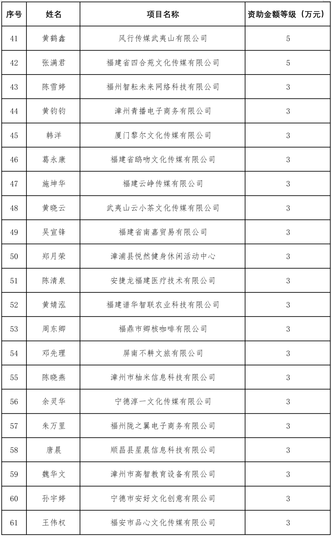 公示！福建110个项目拟获省级资助