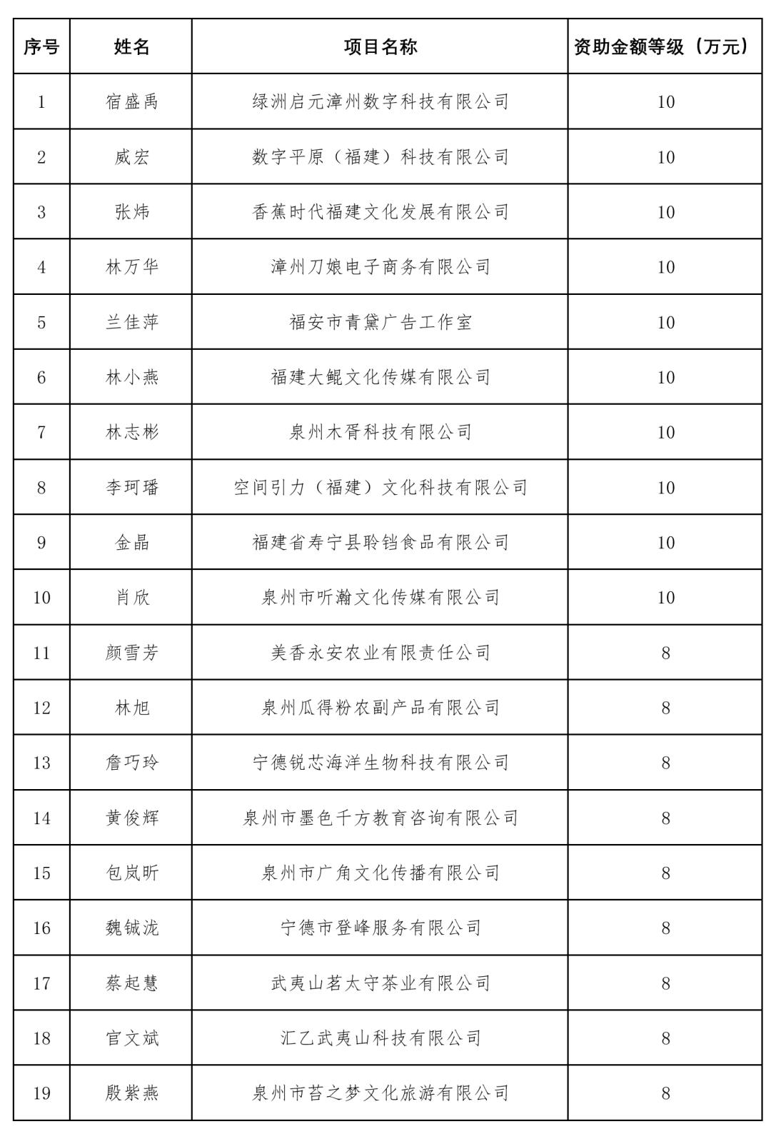 公示！福建110个项目拟获省级资助