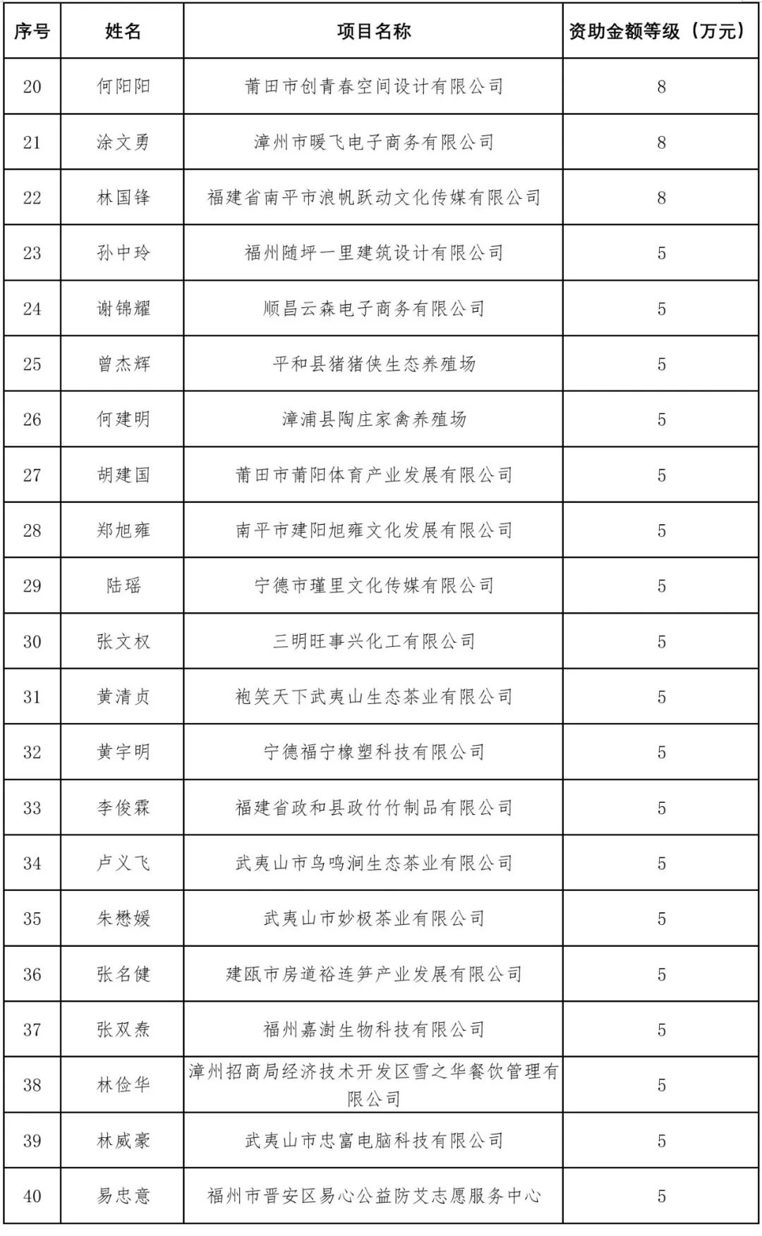 公示！福建110个项目拟获省级资助