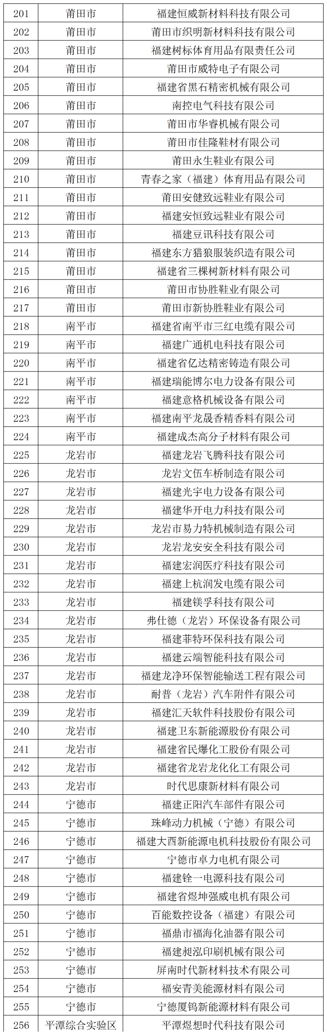 256家！省级名单公布！