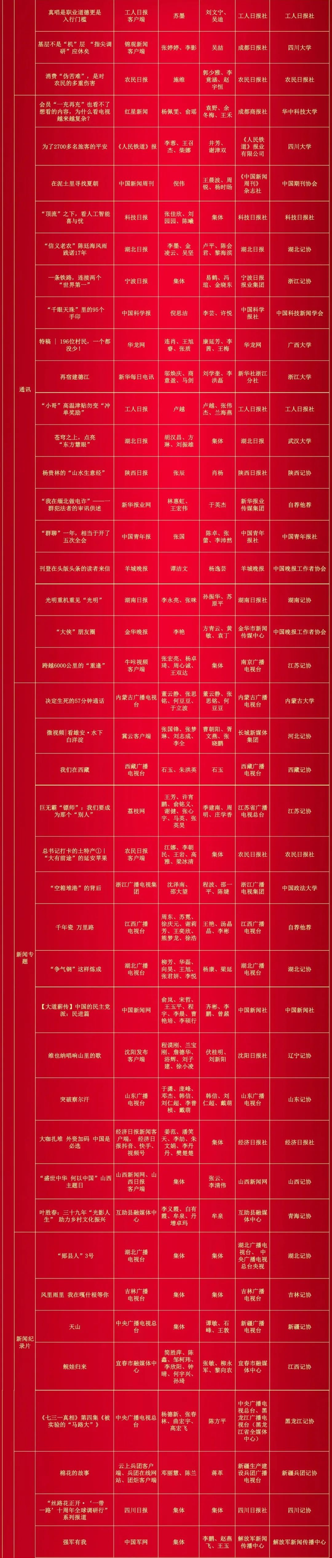 第34届中国新闻奖评选结果揭晓 福建省获奖数创历史最好成绩