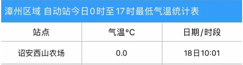 局地气温跌破0℃！霜冻蓝色预警！福建未来天气……
