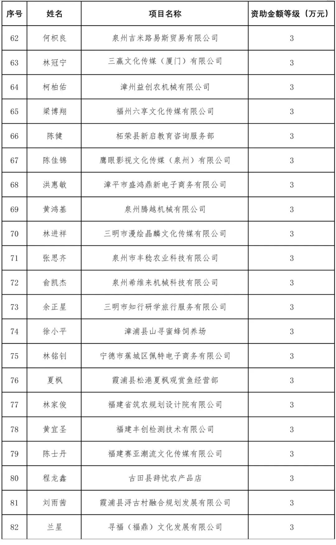 公示！福建110个项目拟获省级资助
