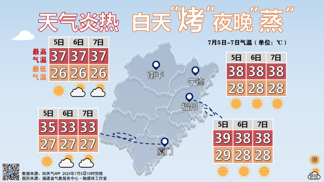 福建高温预警升级！白天“烤”夜间“蒸”