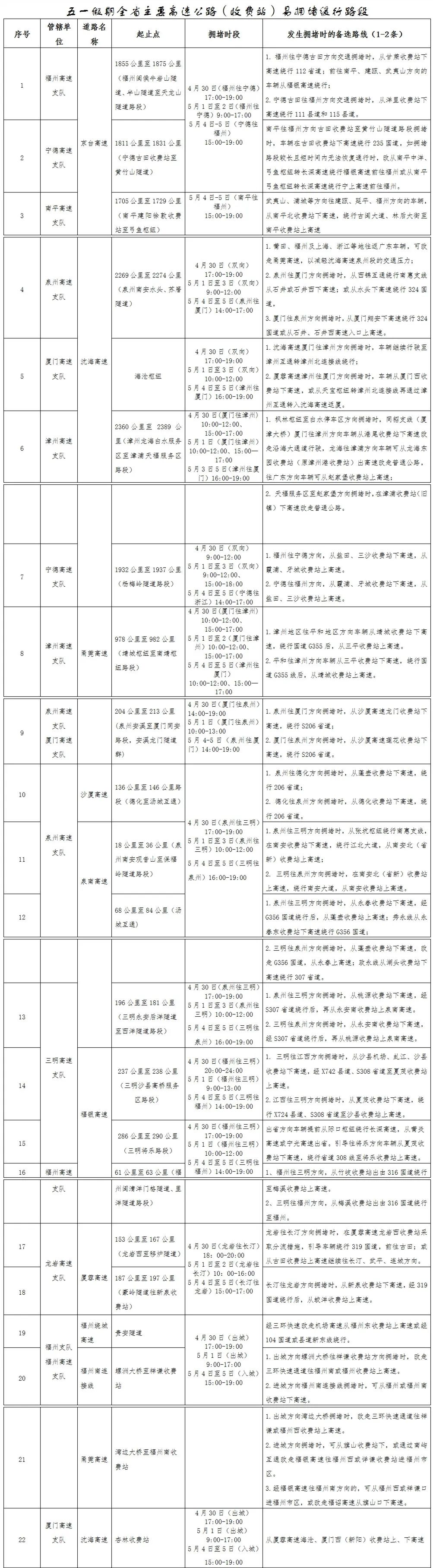 “五一”假期福建高速公路交通安全出行提示