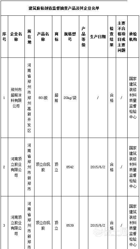 河南省质监抽查：室内装饰装修材料胶粘剂2批次不合格