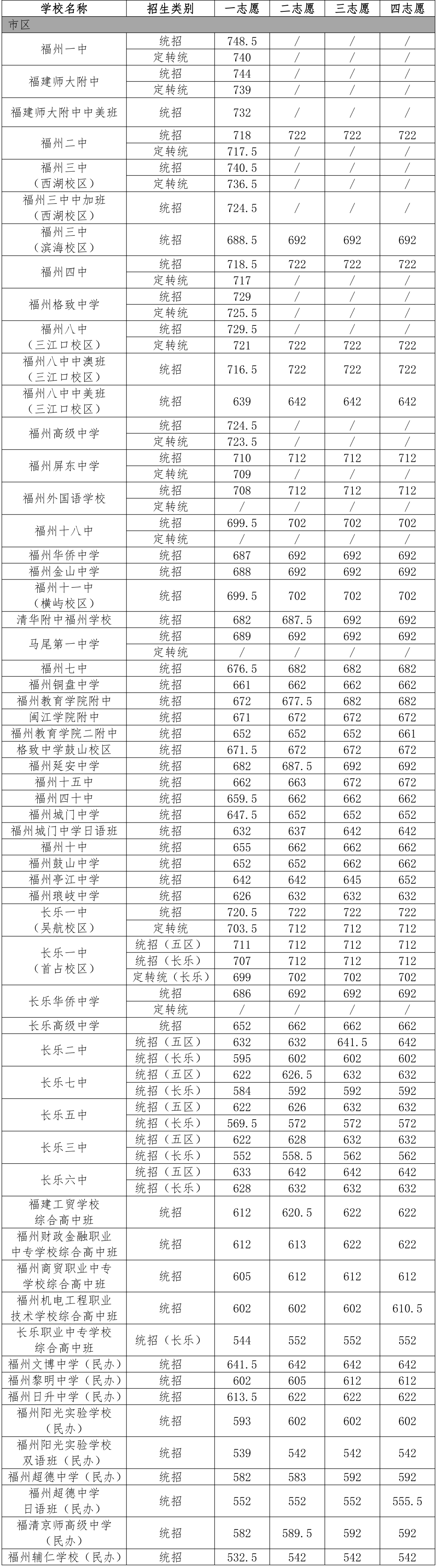 刚刚，福州普高录取线全部出炉！