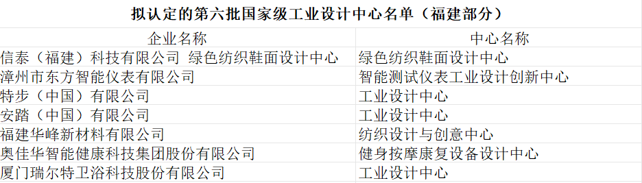 国家级名单公示！福建这些企业上榜
