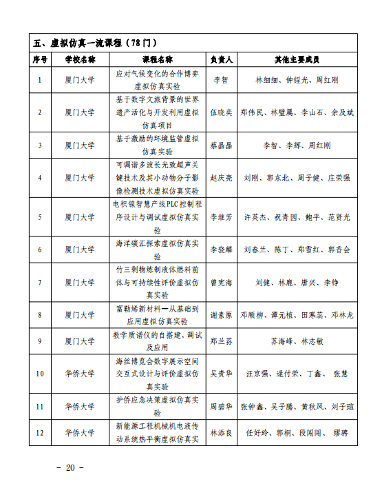 503门！福建省级一流本科课程名单公布