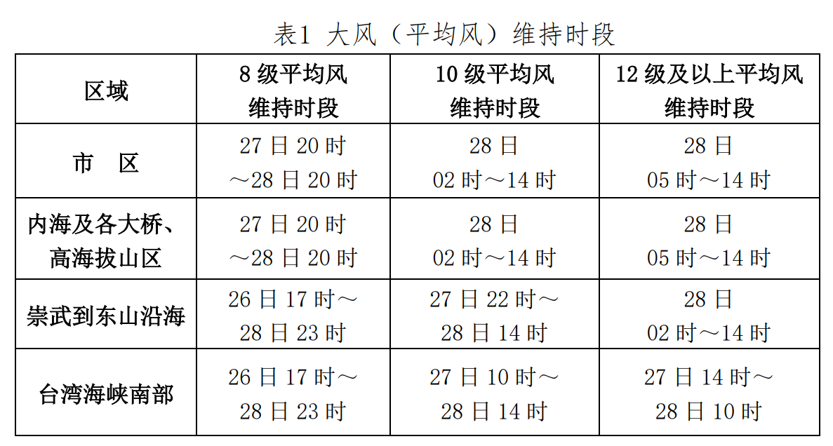 厦门提升防台风应急响应为一级！