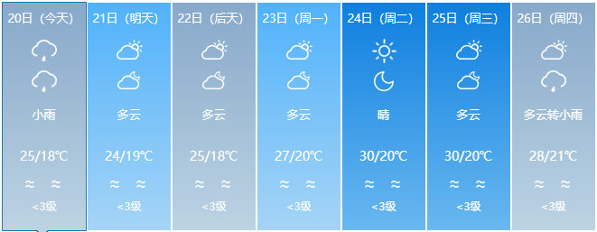 降温+降雨，冷空气抵达福建！周末天气将转好升温