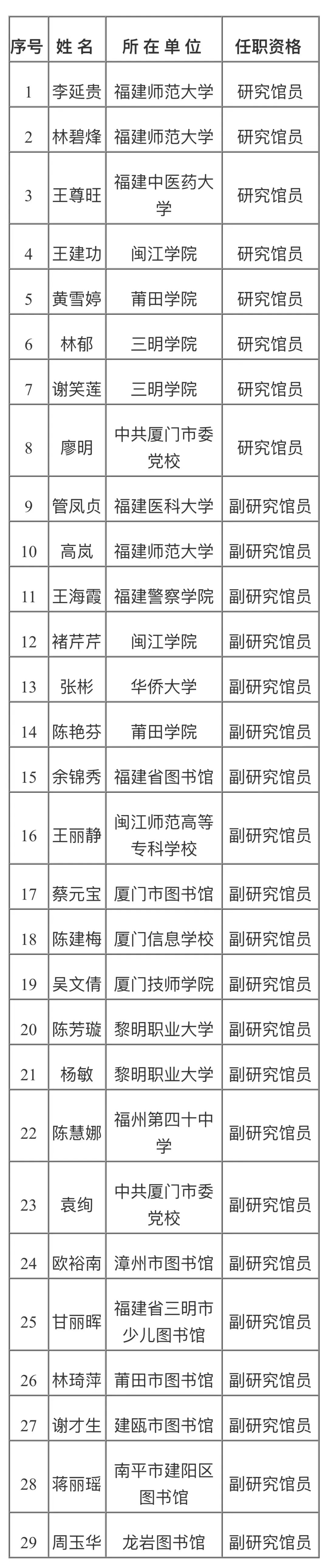名单公示！福建29人拟获评高级职称