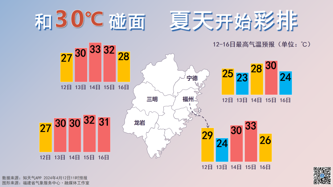 未来十天福建雨日多，气温直冲30℃