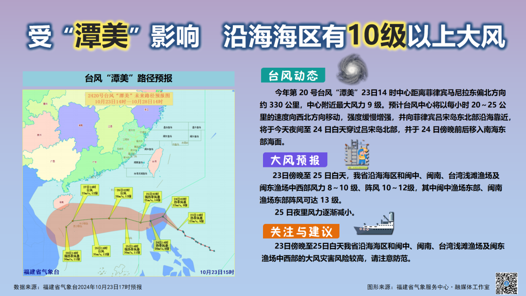 今天傍晚至25日白天，福建沿海海区和渔场有10级以上大风