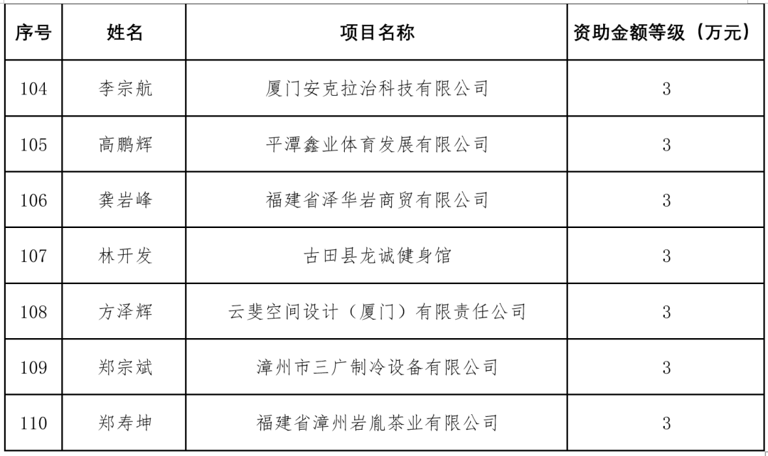 公示！福建110个项目拟获省级资助