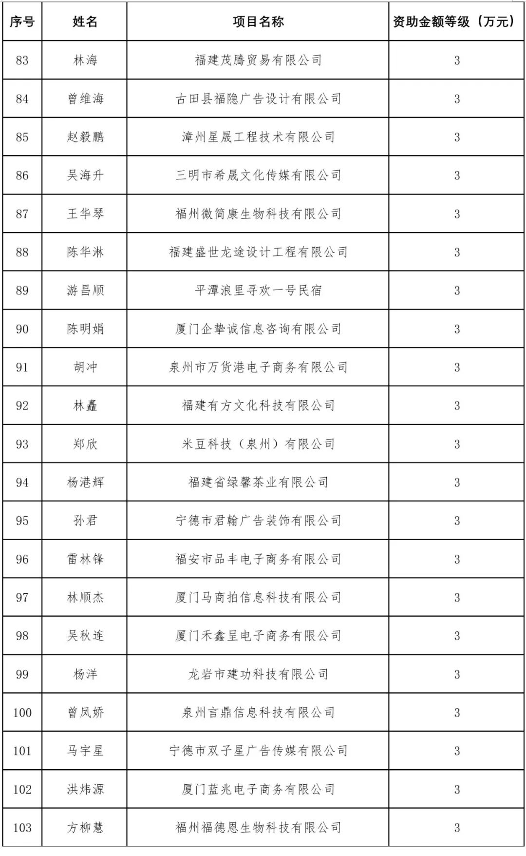 公示！福建110个项目拟获省级资助