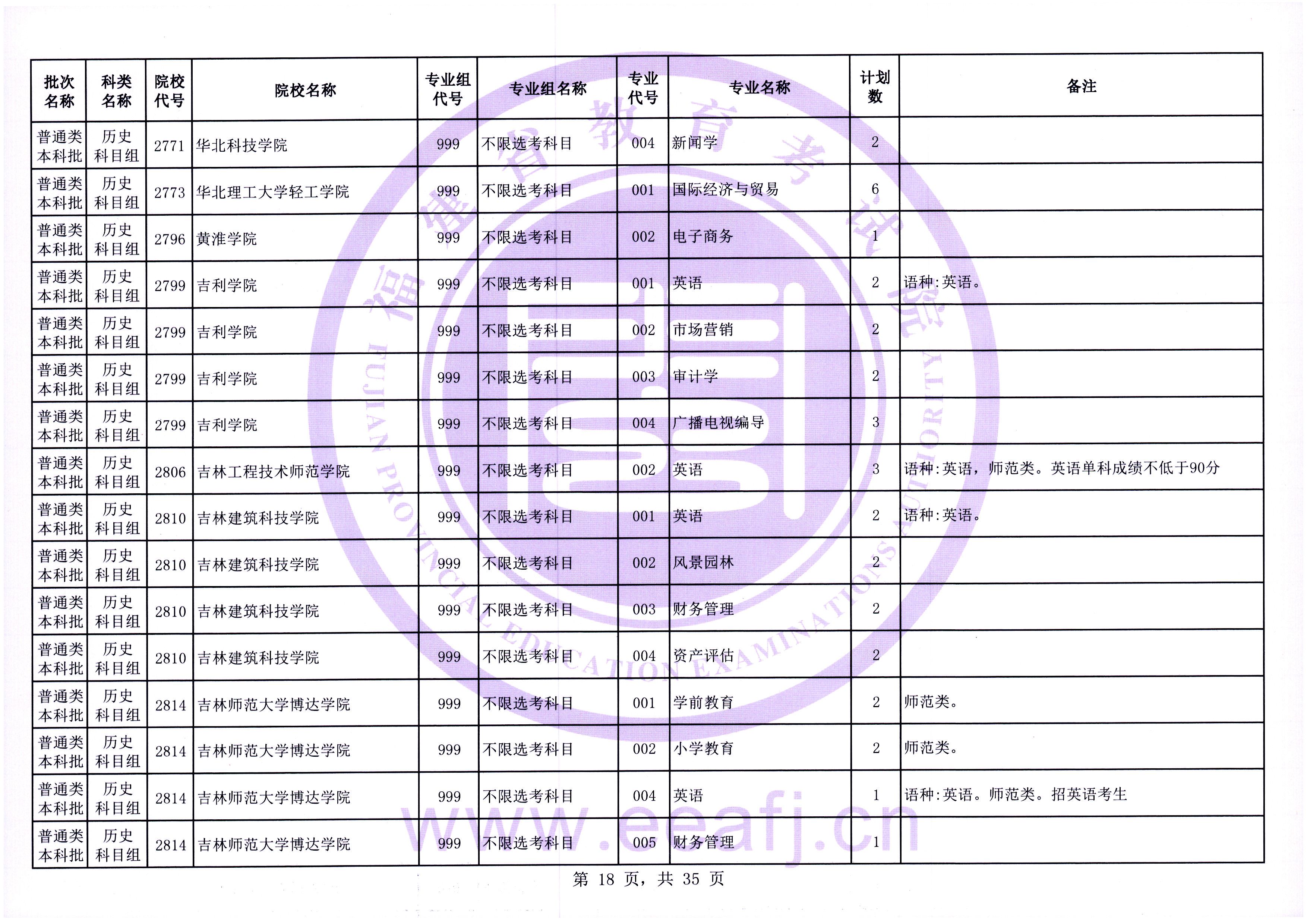 福建普通类本科批第一次征求志愿7月28日填报