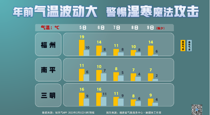 气温波动大，春节前福建还有一波降雨