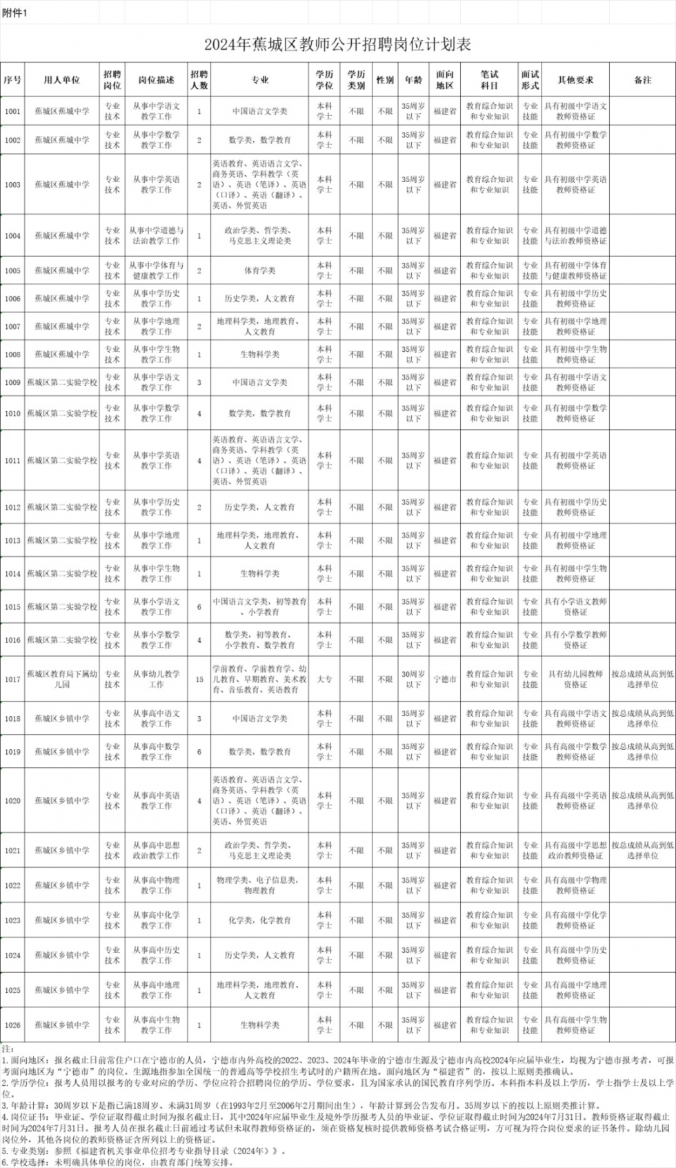 超800个岗位！福建一批单位公开招聘